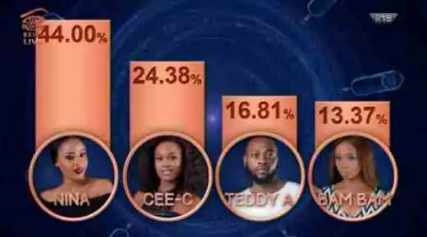BBNaija: Voting Result That Got Teddy A Evicted From The House With His Babe, BamBam